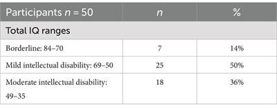 Satisfying basic psychological needs through a recreational sports programme for people with intellectual disability: human growth and adapted sport in focus